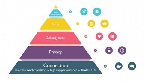Hiểu User Engagement theo tháp Maslow như thế nào?