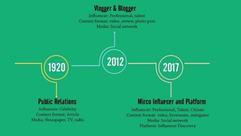 Dấu mốc đột phá của Influencer Marketing